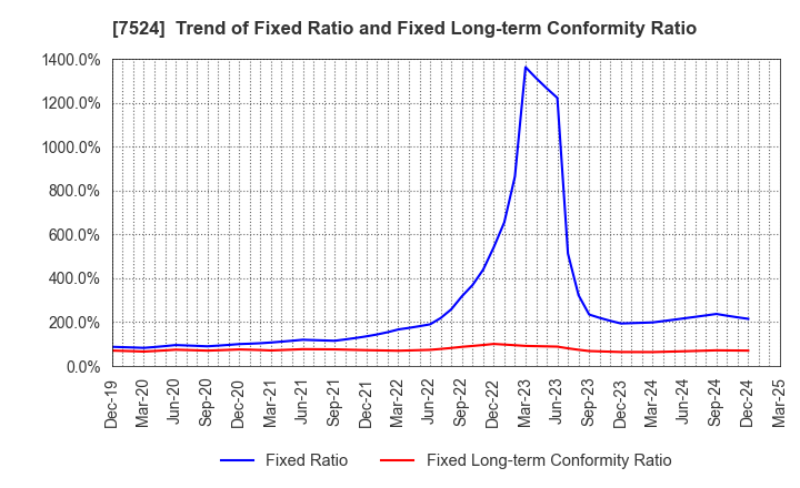 7524 MARCHE CORPORATION: Trend of Fixed Ratio and Fixed Long-term Conformity Ratio