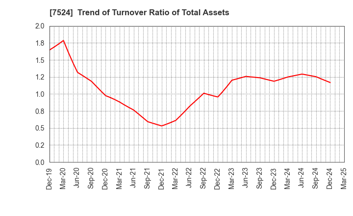 7524 MARCHE CORPORATION: Trend of Turnover Ratio of Total Assets