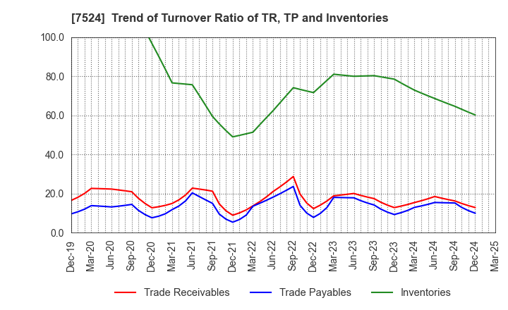 7524 MARCHE CORPORATION: Trend of Turnover Ratio of TR, TP and Inventories