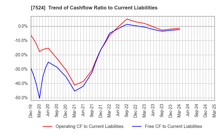 7524 MARCHE CORPORATION: Trend of Cashflow Ratio to Current Liabilities