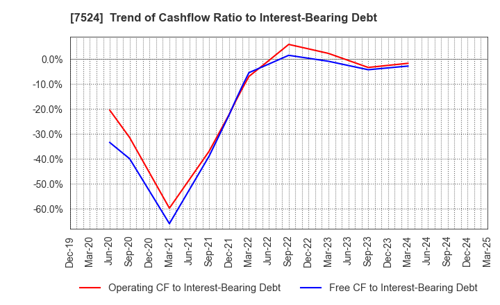 7524 MARCHE CORPORATION: Trend of Cashflow Ratio to Interest-Bearing Debt