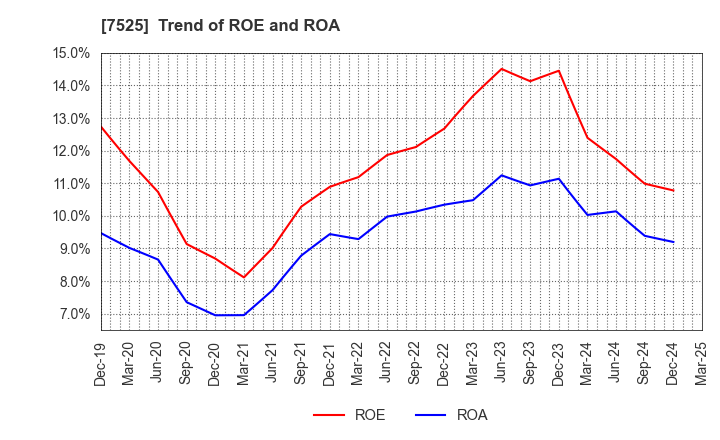 7525 RIX CORPORATION: Trend of ROE and ROA