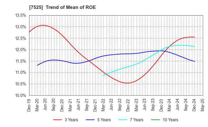 7525 RIX CORPORATION: Trend of Mean of ROE