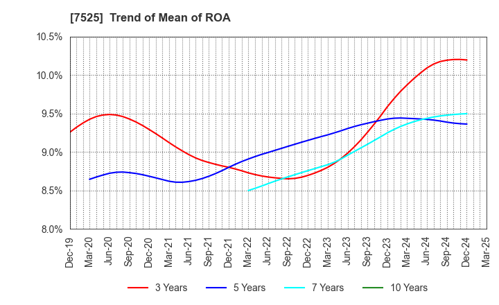 7525 RIX CORPORATION: Trend of Mean of ROA