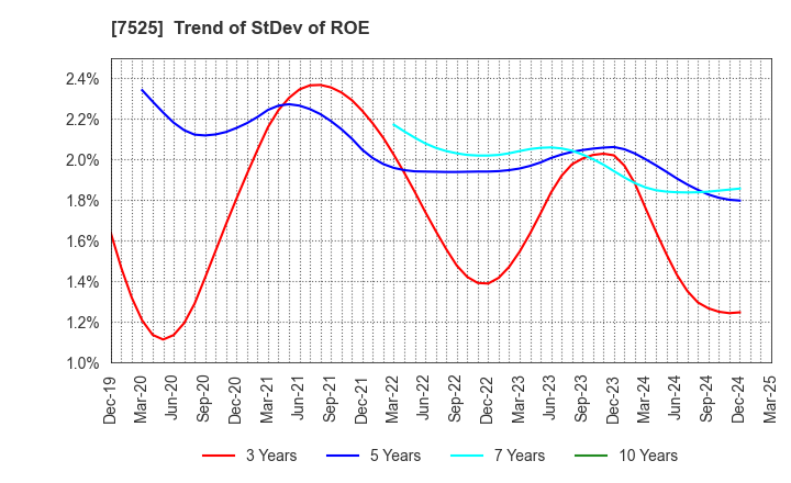 7525 RIX CORPORATION: Trend of StDev of ROE