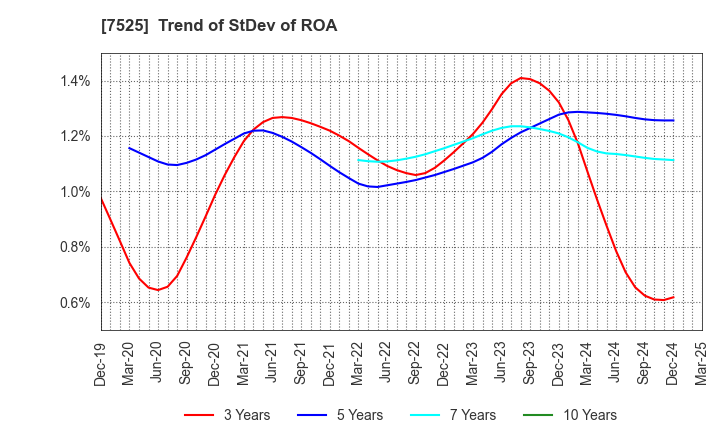 7525 RIX CORPORATION: Trend of StDev of ROA