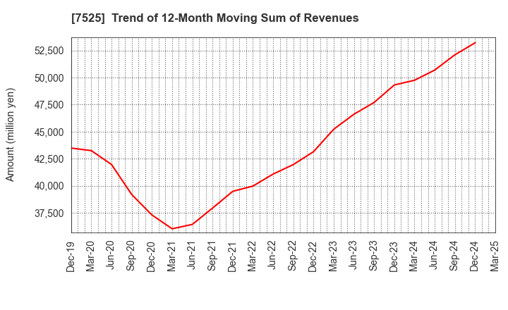 7525 RIX CORPORATION: Trend of 12-Month Moving Sum of Revenues