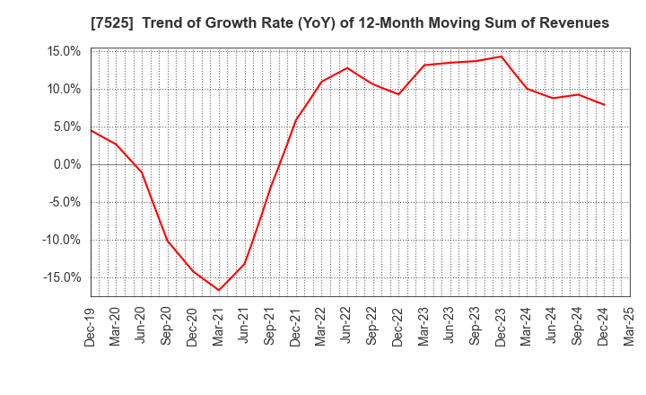 7525 RIX CORPORATION: Trend of Growth Rate (YoY) of 12-Month Moving Sum of Revenues