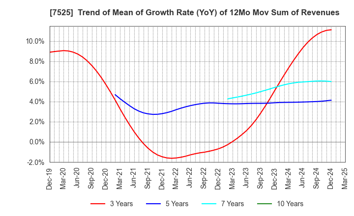 7525 RIX CORPORATION: Trend of Mean of Growth Rate (YoY) of 12Mo Mov Sum of Revenues