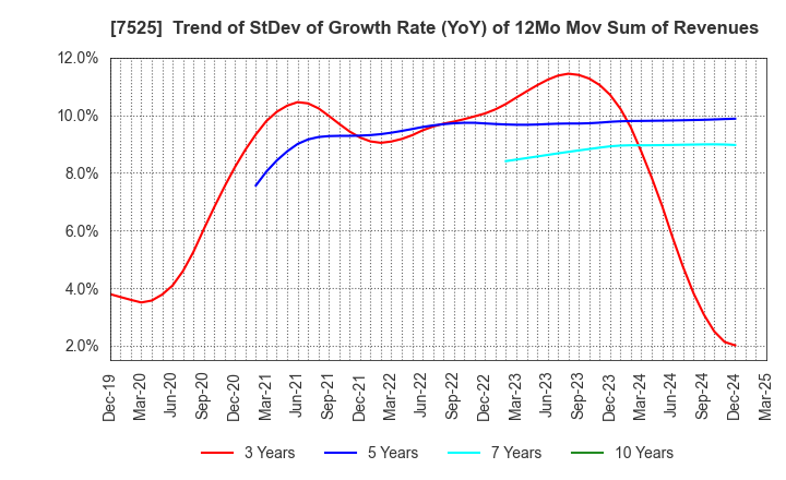 7525 RIX CORPORATION: Trend of StDev of Growth Rate (YoY) of 12Mo Mov Sum of Revenues