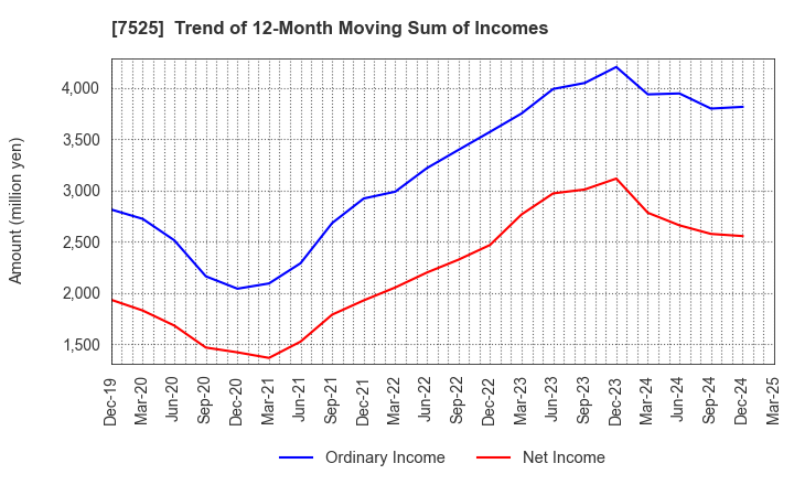 7525 RIX CORPORATION: Trend of 12-Month Moving Sum of Incomes