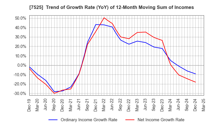 7525 RIX CORPORATION: Trend of Growth Rate (YoY) of 12-Month Moving Sum of Incomes