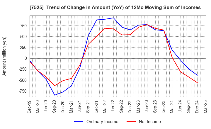 7525 RIX CORPORATION: Trend of Change in Amount (YoY) of 12Mo Moving Sum of Incomes