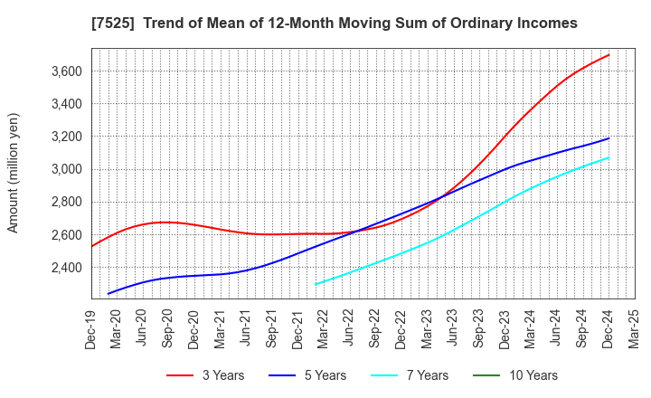 7525 RIX CORPORATION: Trend of Mean of 12-Month Moving Sum of Ordinary Incomes