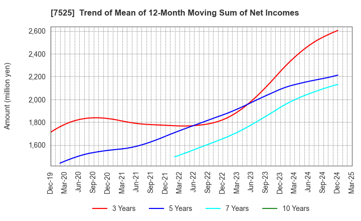 7525 RIX CORPORATION: Trend of Mean of 12-Month Moving Sum of Net Incomes