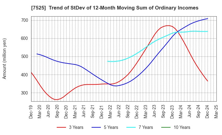 7525 RIX CORPORATION: Trend of StDev of 12-Month Moving Sum of Ordinary Incomes