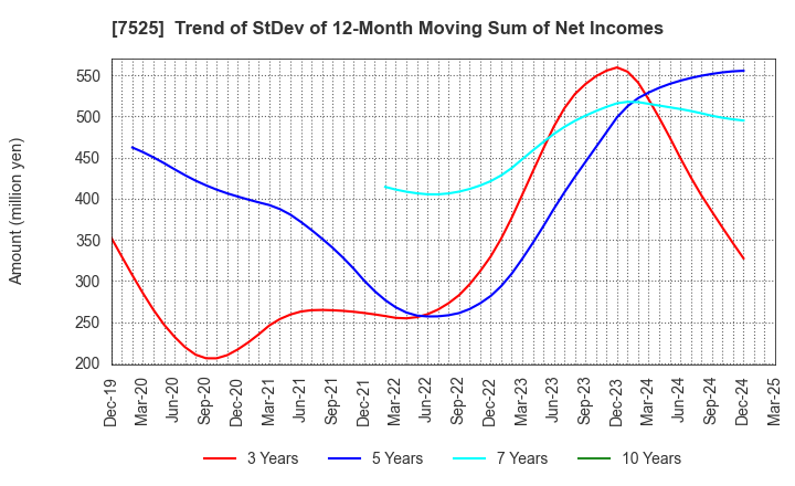 7525 RIX CORPORATION: Trend of StDev of 12-Month Moving Sum of Net Incomes