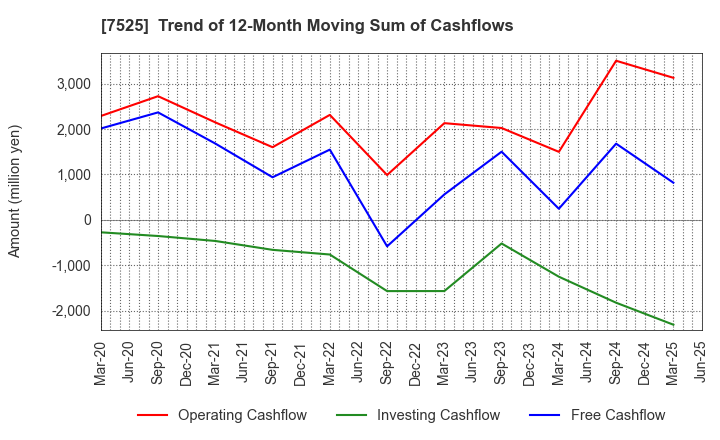 7525 RIX CORPORATION: Trend of 12-Month Moving Sum of Cashflows