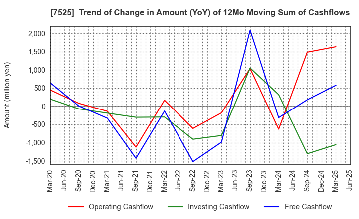 7525 RIX CORPORATION: Trend of Change in Amount (YoY) of 12Mo Moving Sum of Cashflows