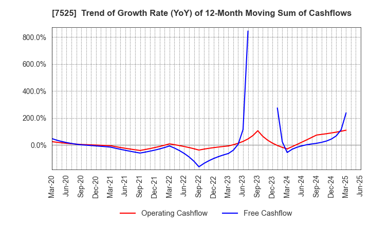 7525 RIX CORPORATION: Trend of Growth Rate (YoY) of 12-Month Moving Sum of Cashflows