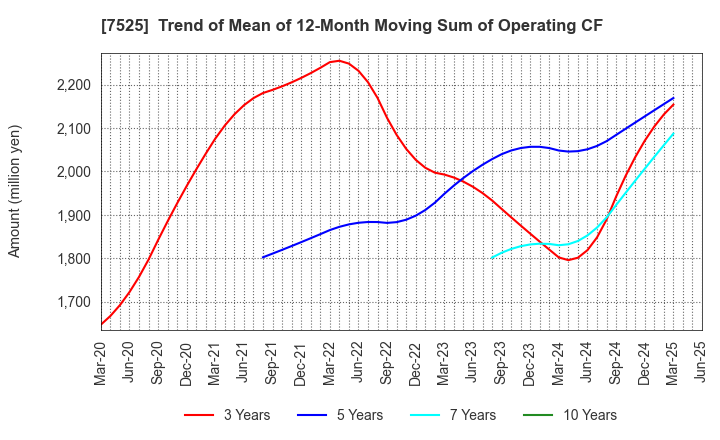 7525 RIX CORPORATION: Trend of Mean of 12-Month Moving Sum of Operating CF