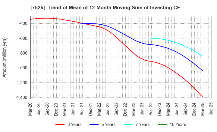7525 RIX CORPORATION: Trend of Mean of 12-Month Moving Sum of Investing CF