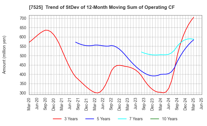 7525 RIX CORPORATION: Trend of StDev of 12-Month Moving Sum of Operating CF