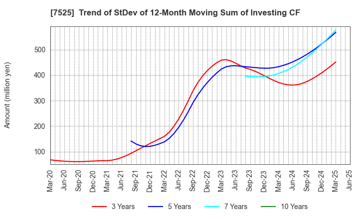 7525 RIX CORPORATION: Trend of StDev of 12-Month Moving Sum of Investing CF