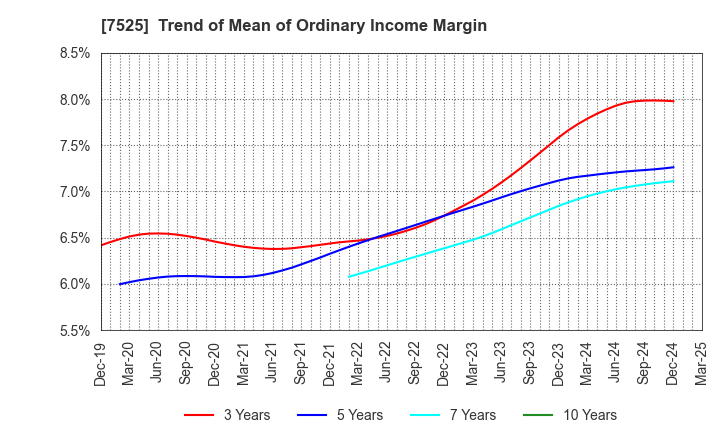 7525 RIX CORPORATION: Trend of Mean of Ordinary Income Margin