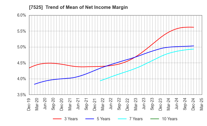 7525 RIX CORPORATION: Trend of Mean of Net Income Margin