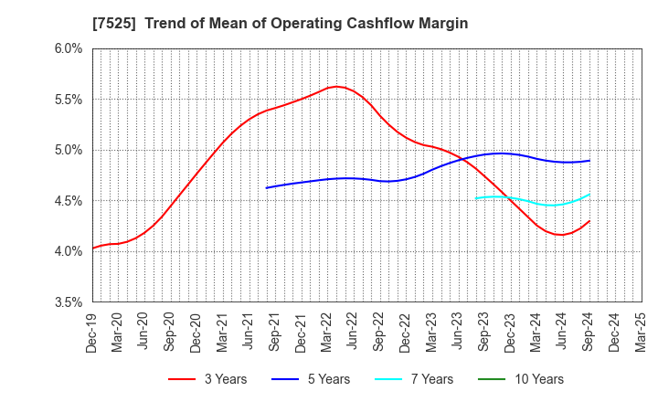 7525 RIX CORPORATION: Trend of Mean of Operating Cashflow Margin