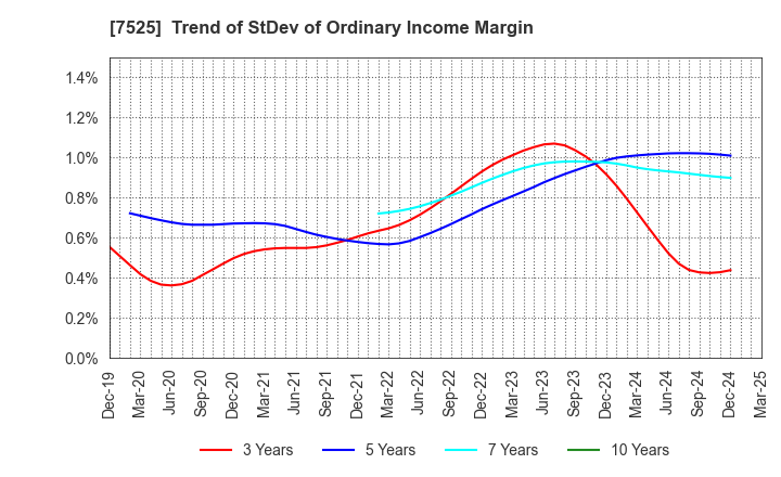 7525 RIX CORPORATION: Trend of StDev of Ordinary Income Margin
