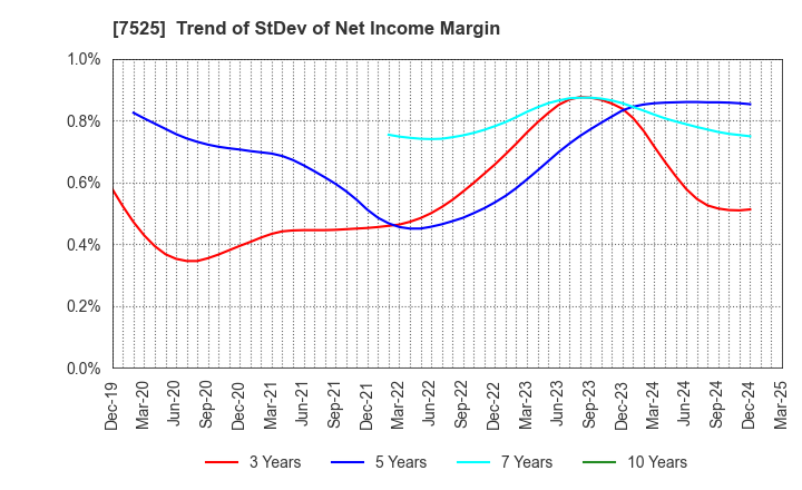 7525 RIX CORPORATION: Trend of StDev of Net Income Margin