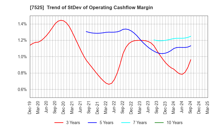 7525 RIX CORPORATION: Trend of StDev of Operating Cashflow Margin