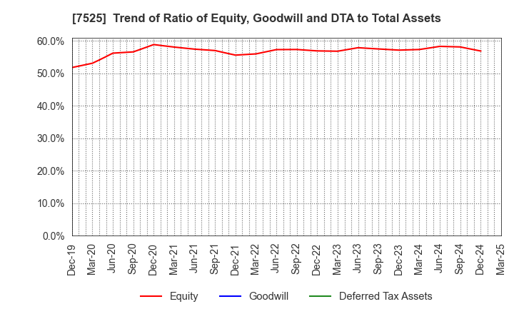 7525 RIX CORPORATION: Trend of Ratio of Equity, Goodwill and DTA to Total Assets