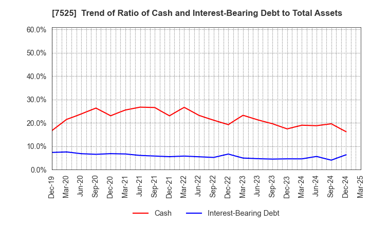 7525 RIX CORPORATION: Trend of Ratio of Cash and Interest-Bearing Debt to Total Assets