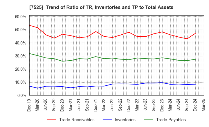 7525 RIX CORPORATION: Trend of Ratio of TR, Inventories and TP to Total Assets
