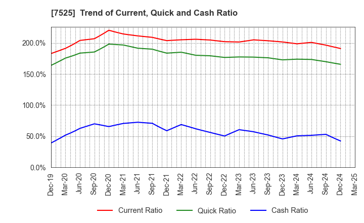 7525 RIX CORPORATION: Trend of Current, Quick and Cash Ratio
