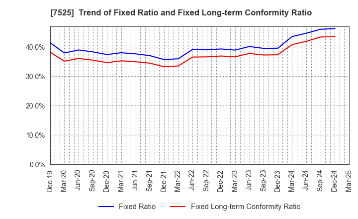 7525 RIX CORPORATION: Trend of Fixed Ratio and Fixed Long-term Conformity Ratio