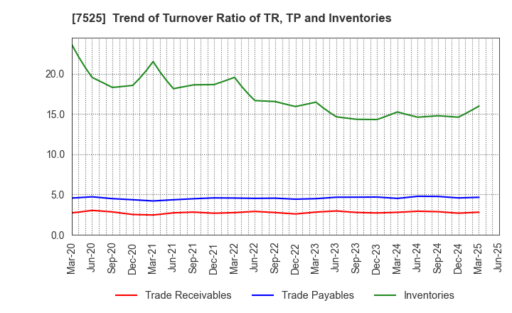 7525 RIX CORPORATION: Trend of Turnover Ratio of TR, TP and Inventories