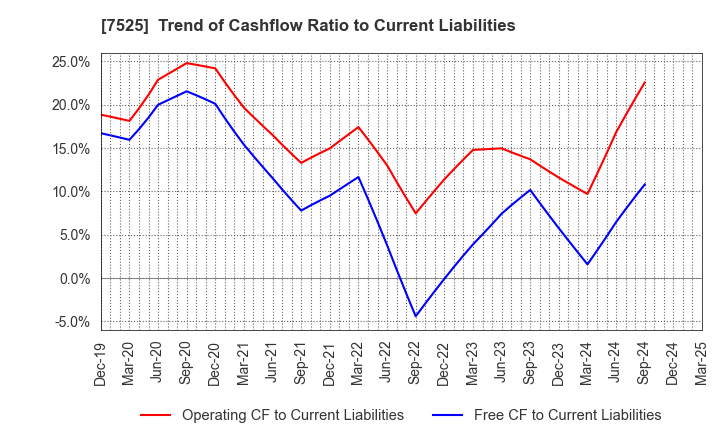 7525 RIX CORPORATION: Trend of Cashflow Ratio to Current Liabilities