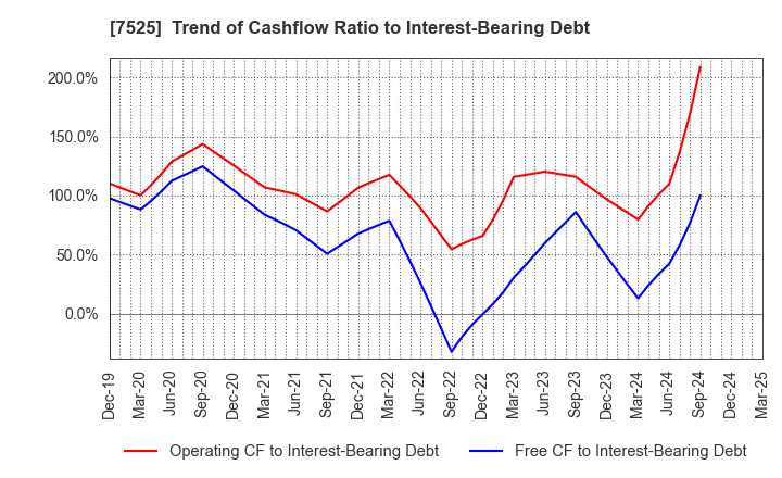 7525 RIX CORPORATION: Trend of Cashflow Ratio to Interest-Bearing Debt