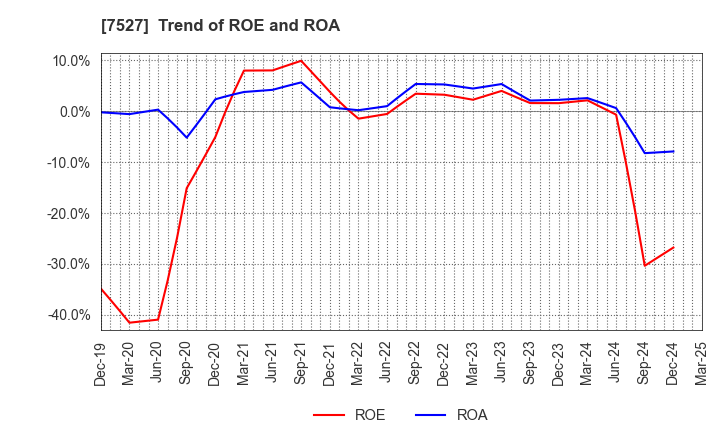 7527 SystemSoft Corporation: Trend of ROE and ROA
