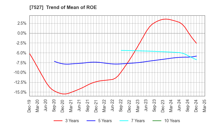 7527 SystemSoft Corporation: Trend of Mean of ROE