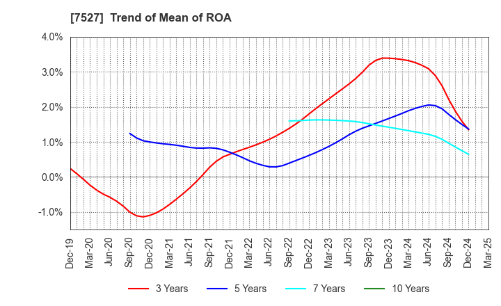 7527 SystemSoft Corporation: Trend of Mean of ROA