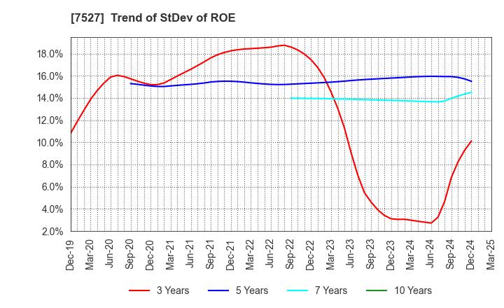 7527 SystemSoft Corporation: Trend of StDev of ROE