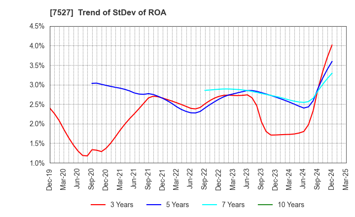 7527 SystemSoft Corporation: Trend of StDev of ROA