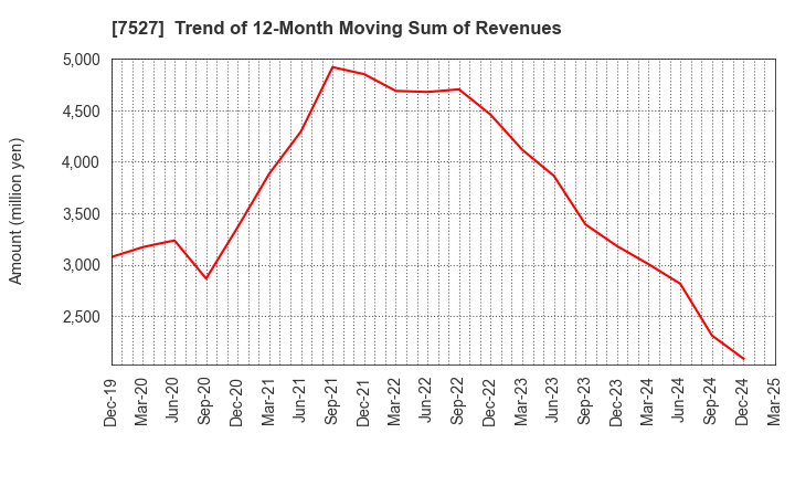 7527 SystemSoft Corporation: Trend of 12-Month Moving Sum of Revenues