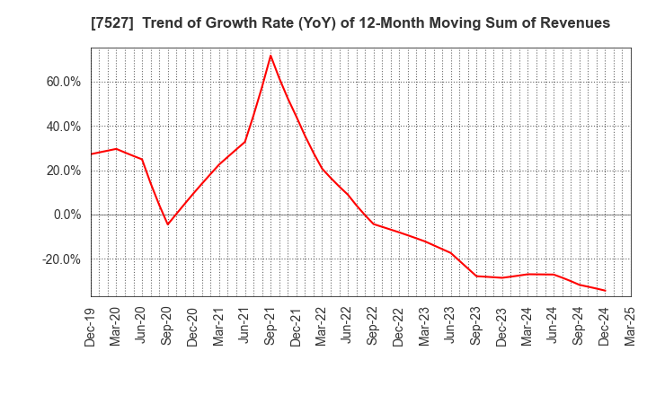 7527 SystemSoft Corporation: Trend of Growth Rate (YoY) of 12-Month Moving Sum of Revenues