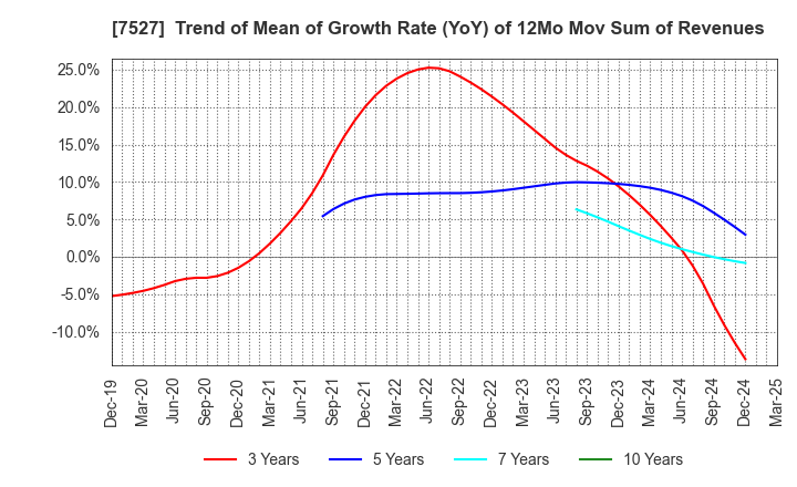 7527 SystemSoft Corporation: Trend of Mean of Growth Rate (YoY) of 12Mo Mov Sum of Revenues